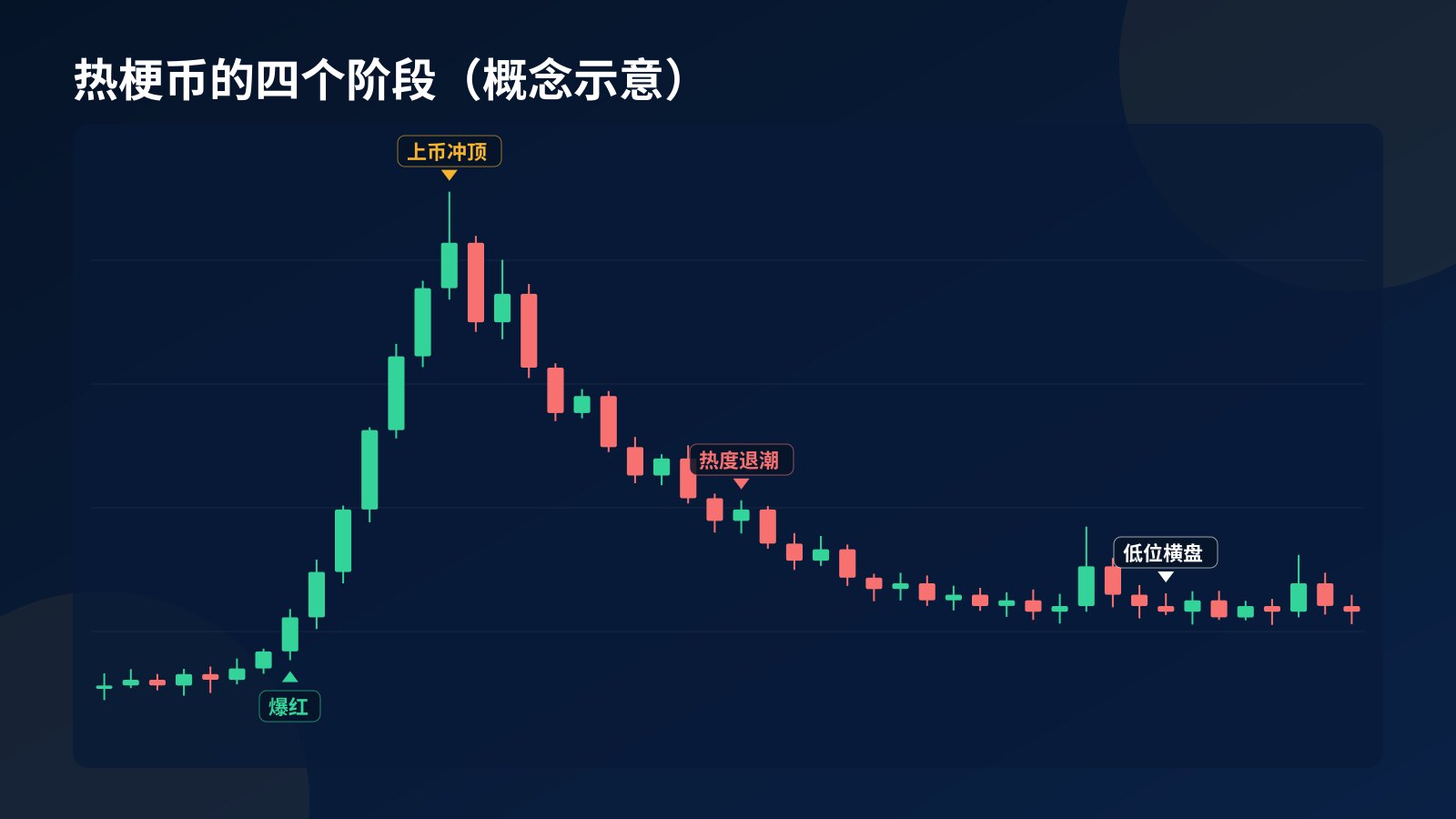 示意K线图:热梗币从爆红、上币冲顶、热度退潮到低位横盘的四个阶段,并非真实行情