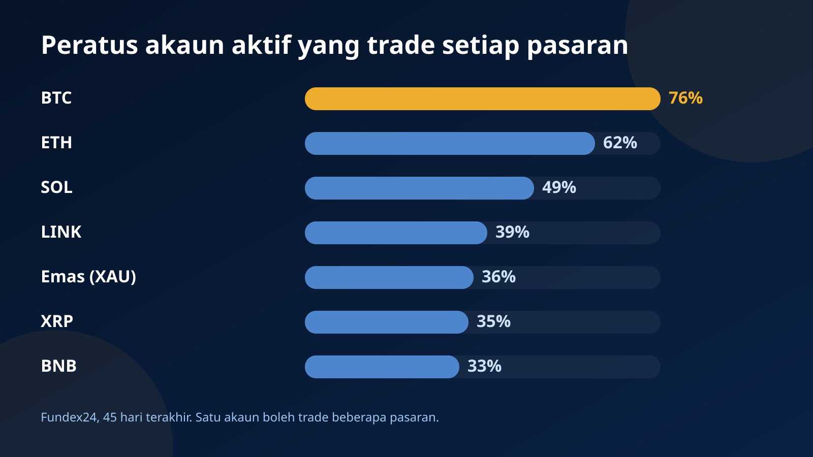 Carta bar peratus akaun aktif Fundex24 yang trade BTC, ETH, SOL, LINK, emas XAU, XRP dan BNB dalam 45 hari terakhir