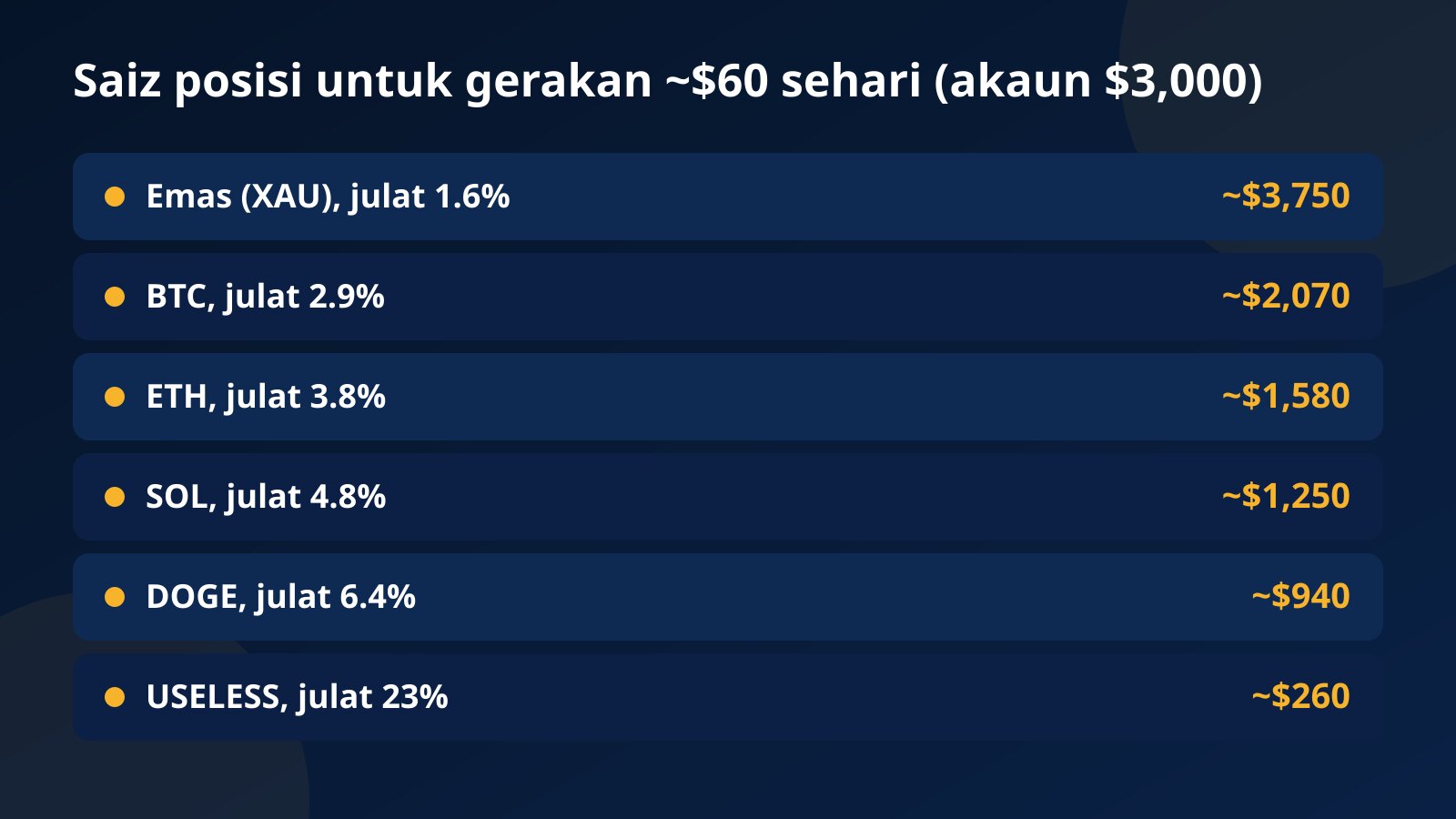 Jadual saiz posisi pada akaun $3,000 supaya hari biasa menggerakkan ekuiti sekitar $60 bagi emas, BTC, ETH, SOL, DOGE dan USELESS