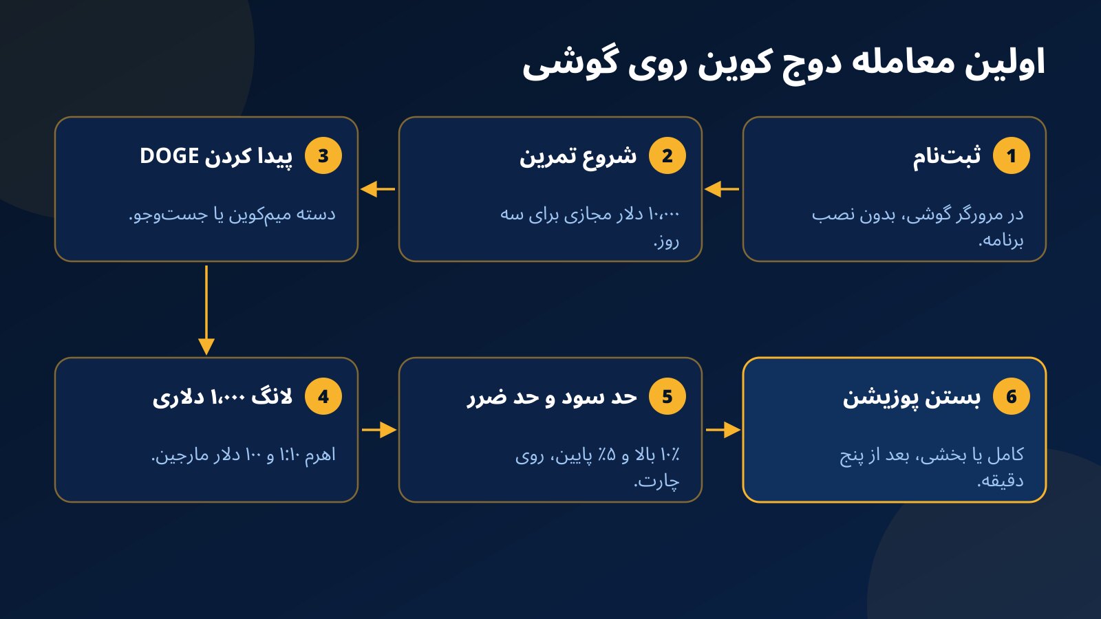 شش مرحله اولین معامله دوج کوین در مرورگر موبایل از ثبت‌نام و شروع حساب تمرینی تا گذاشتن حد سود و حد ضرر و بستن پوزیشن