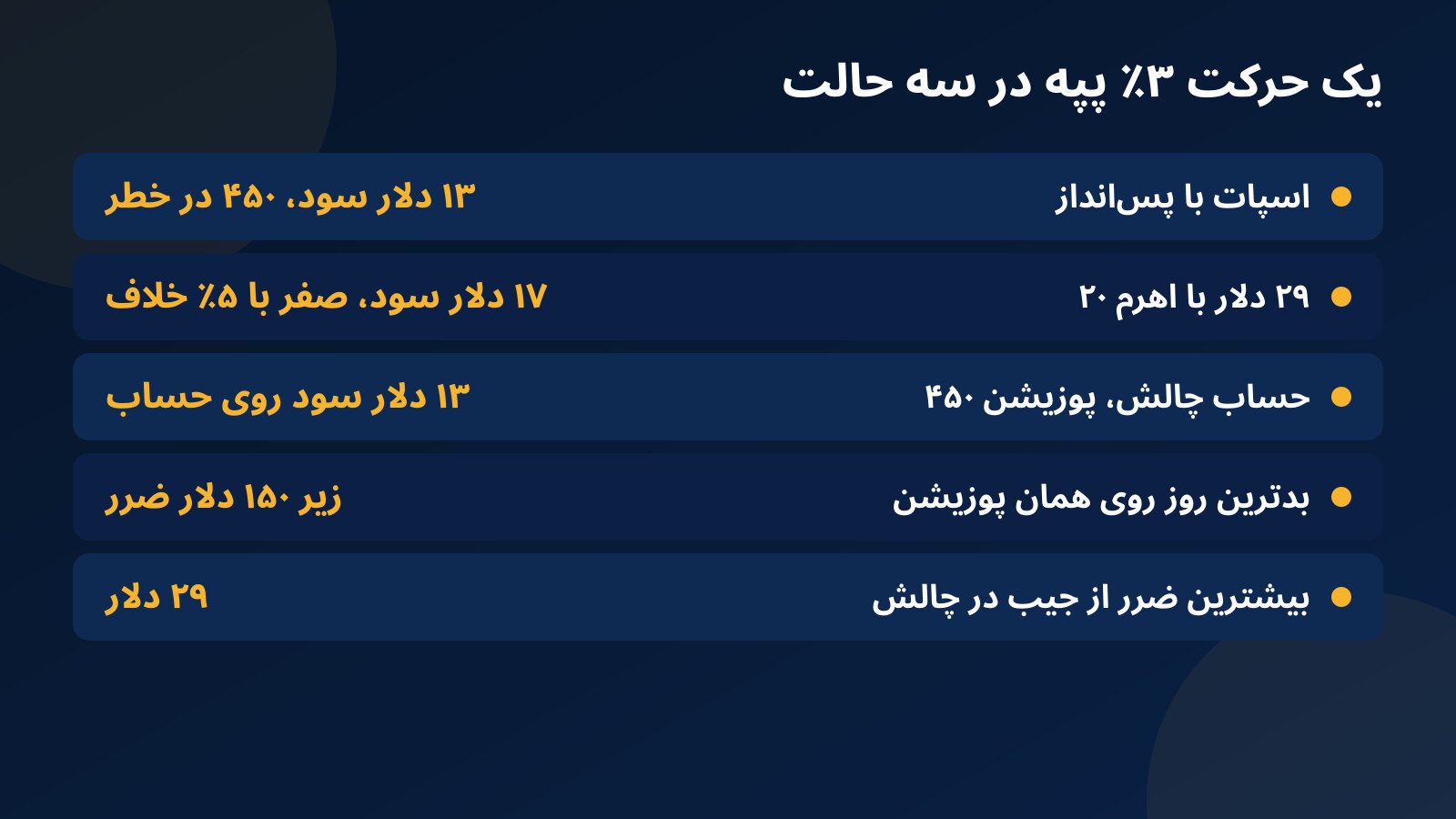 جدول مقایسه یک معامله ۳ درصدی پپه در سه حالت: خرید اسپات ۴۵۰ دلاری، ۲۹ دلار با اهرم ۲۰ و حساب چالش ۳ هزار دلاری