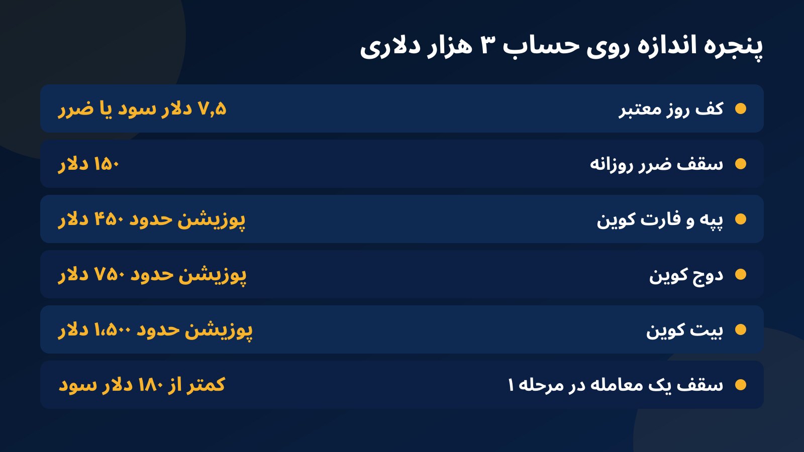 جدول پنجره اندازه پوزیشن روی حساب چالش ۳ هزار دلاری برای پپه، فارت کوین، دوج کوین و بیت کوین با کف و سقف قوانین