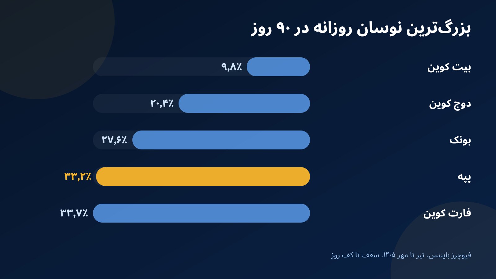 نمودار میله‌ای بزرگ‌ترین نوسان روزانه بیت کوین، دوج کوین، پپه، بونک و فارت کوین در ۹۰ روز تا مهر ۱۴۰۵