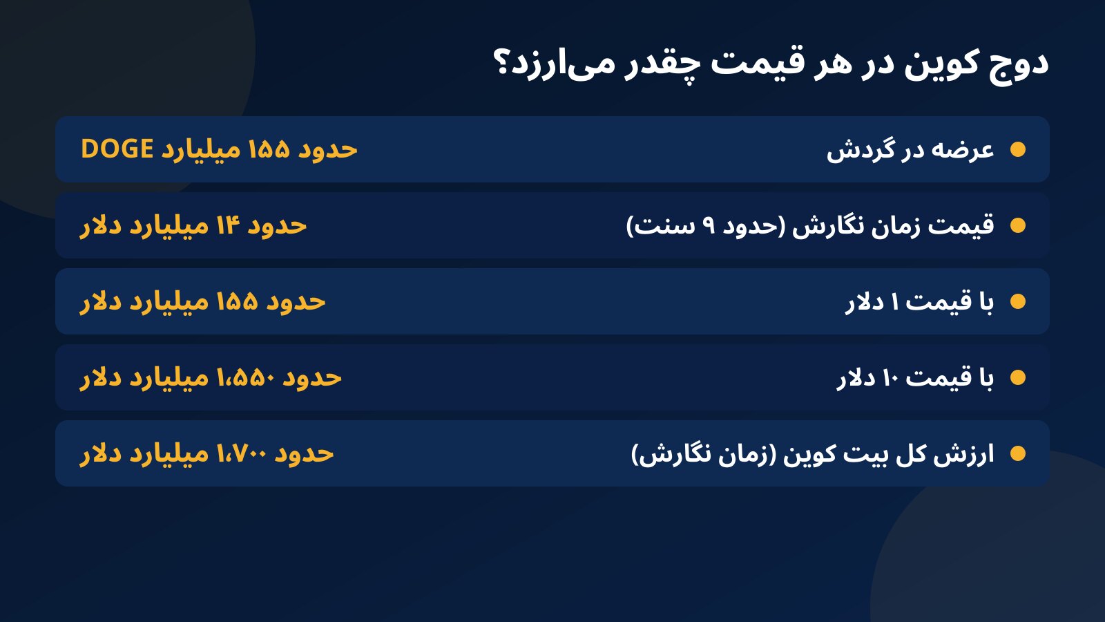 جدول ارزش بازار دوج کوین در قیمت فعلی، یک دلار و ده دلار در مقایسه با ارزش کل بیت کوین