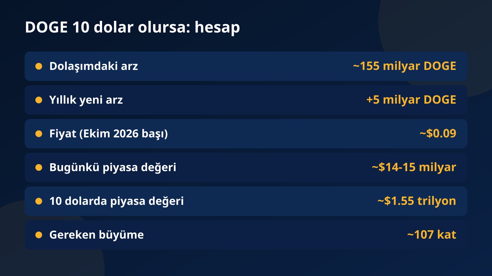 Dogecoin’in 10 dolar olması için gereken piyasa değerini dolaşımdaki arz ve Ekim 2026 başındaki fiyatla karşılaştıran tablo