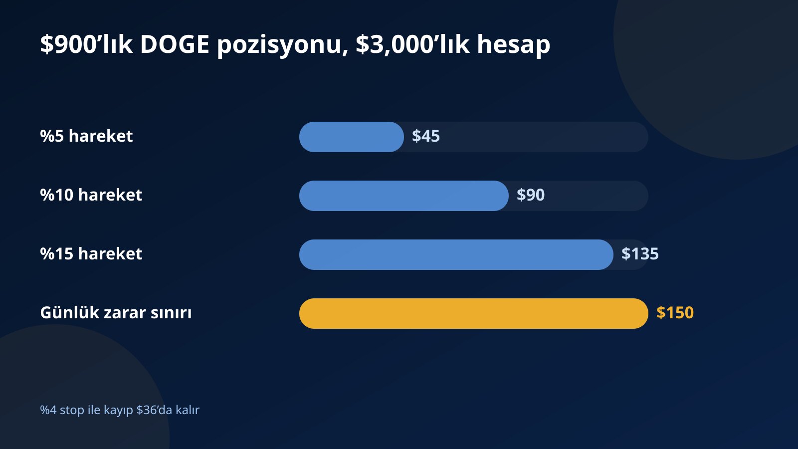 $3,000’lık hesapta $900’lık DOGE pozisyonunda yüzde 5, 10 ve 15 fiyat hareketinin equity’ye etkisini günlük $150 zarar sınırıyla karşılaştıran çubuk grafik