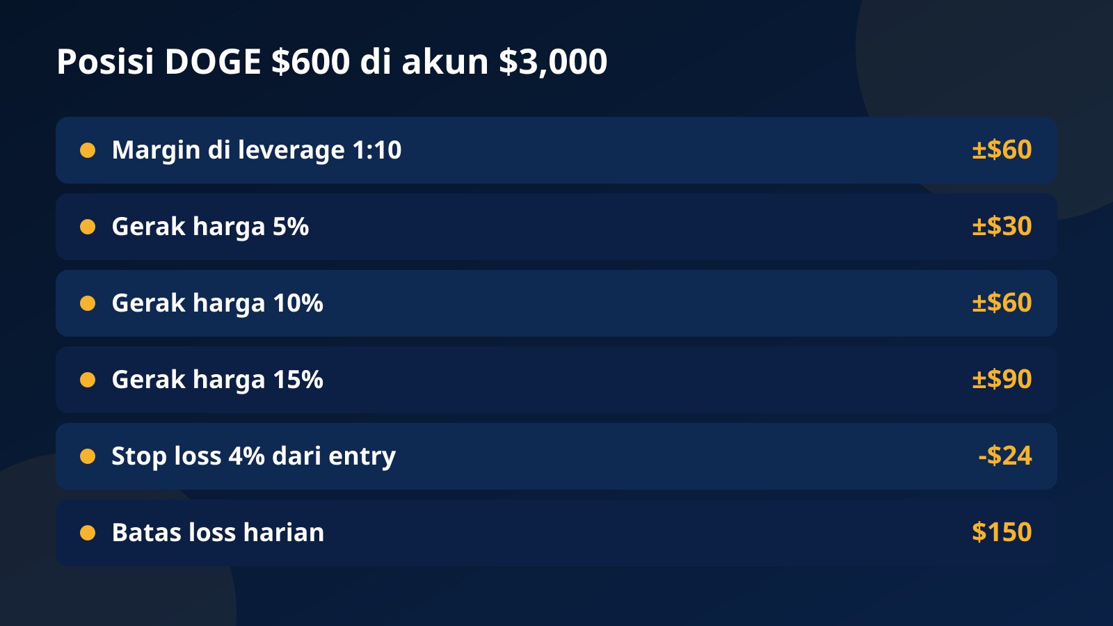 Tabel contoh posisi DOGE senilai $600 di akun challenge $3,000 dengan dampak gerak harga 5%, 10%, dan 15% terhadap batas loss harian $150