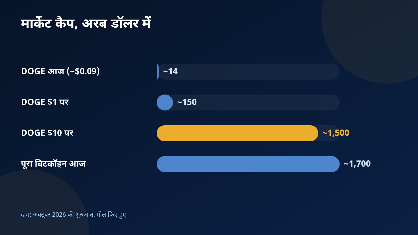 बार चार्ट: आज के DOGE, $1 वाले DOGE, $10 वाले DOGE और आज के बिटकॉइन का मार्केट कैप अरब डॉलर में