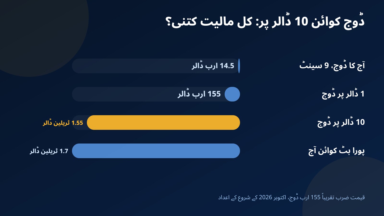 بار چارٹ: ڈوج کوائن کی کل مالیت آج تقریباً 14.5 ارب ڈالر، 1 ڈالر پر 155 ارب، 10 ڈالر پر تقریباً 1.55 ٹریلین، اور پورا بٹ کوائن آج تقریباً 1.7 ٹریلین ڈالر