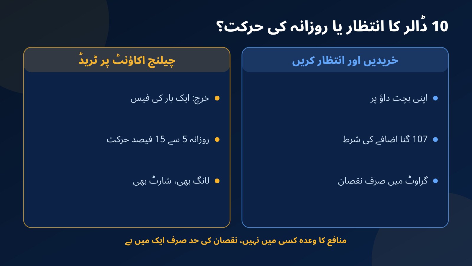 دو طریقوں کا موازنہ: ڈوج خرید کر 10 ڈالر کا انتظار کرنا، یا چیلنج اکاؤنٹ پر ڈوج کی روزانہ 5 سے 15 فیصد حرکت کو لانگ اور شارٹ میں ٹریڈ کرنا