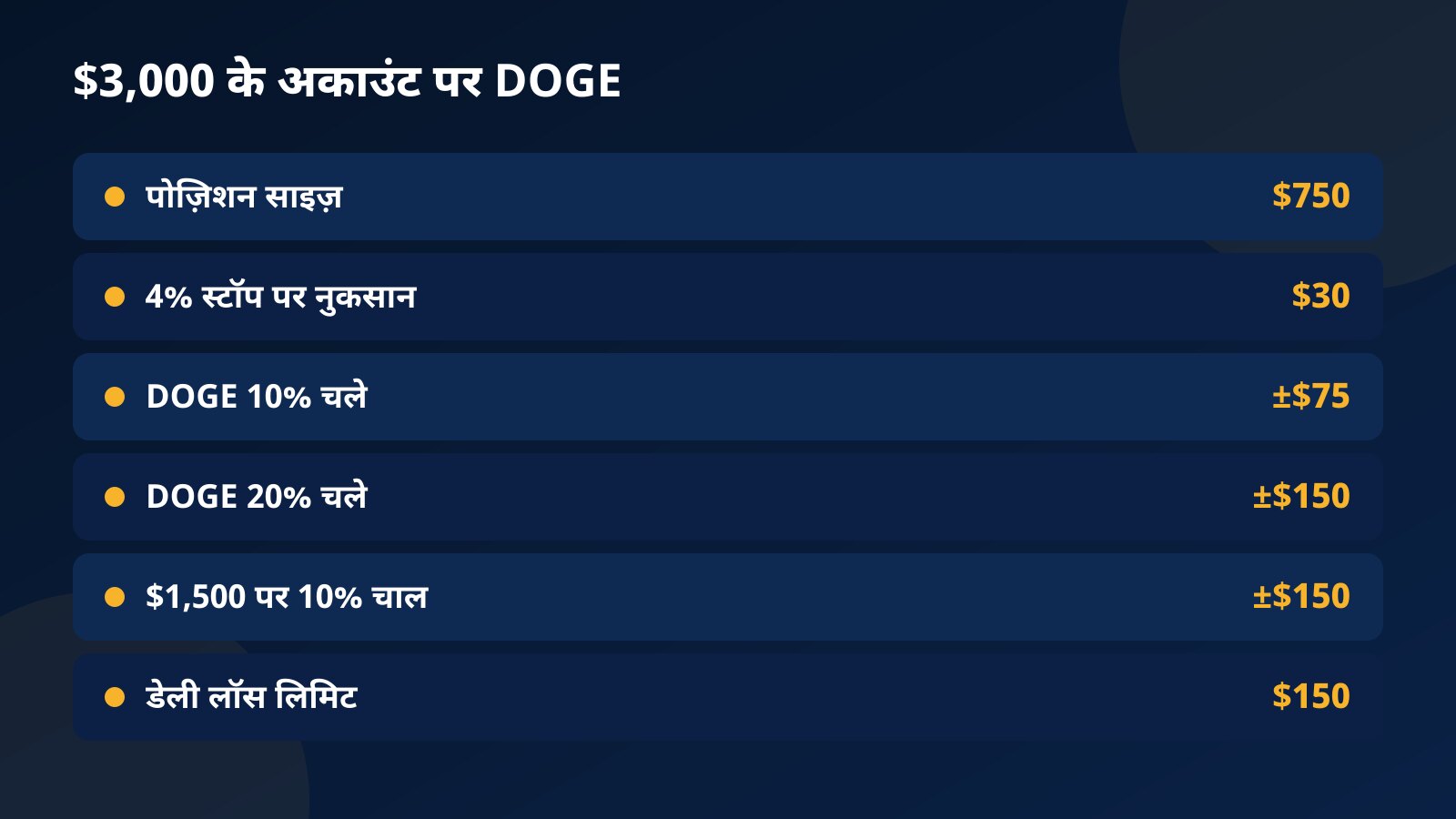 $3,000 के चैलेंज अकाउंट पर DOGE की $750 और $1,500 की पोज़िशन का 10% और 20% चाल पर नतीजा, डेली लिमिट के साथ