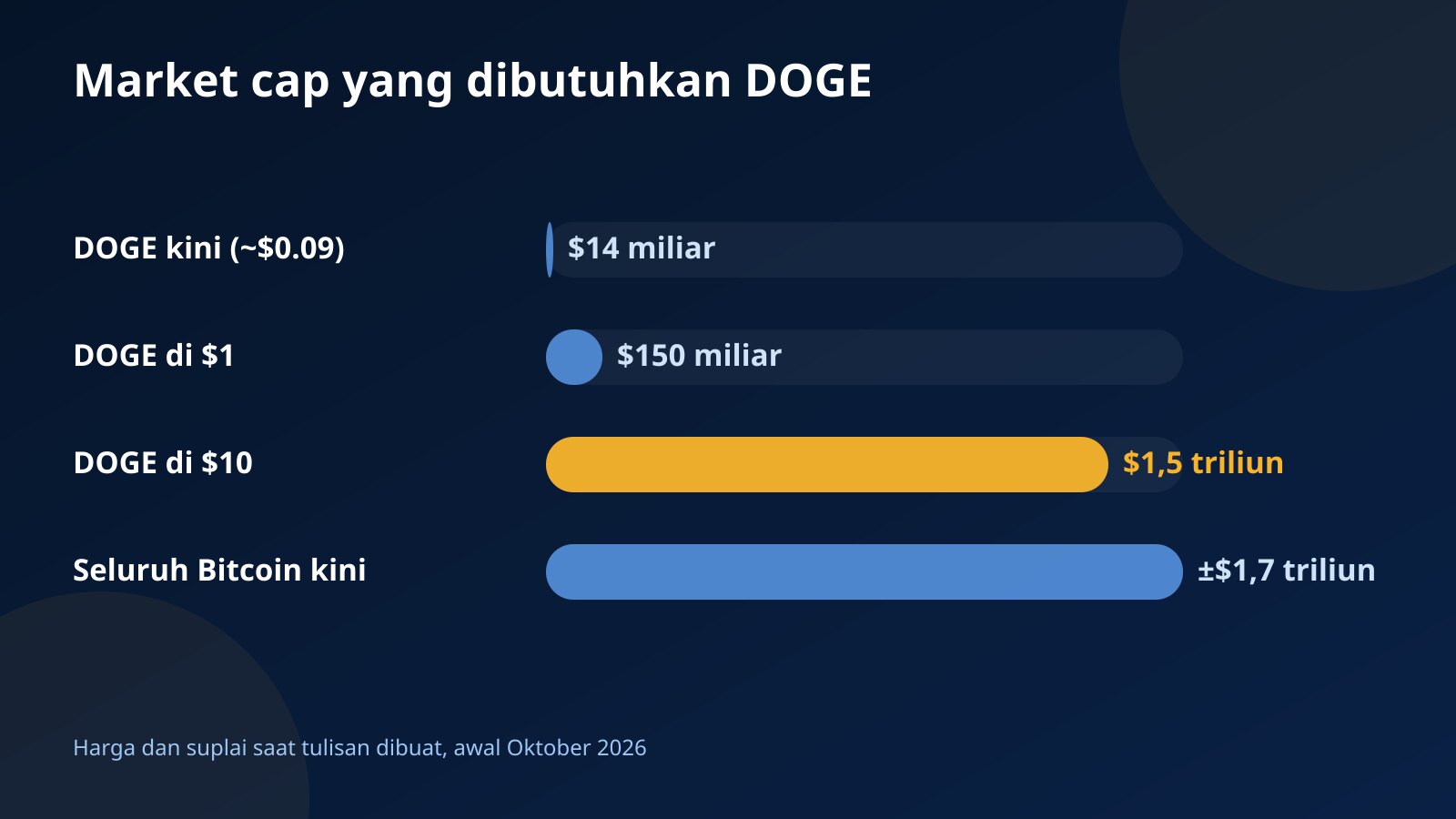 Grafik batang perbandingan market cap DOGE saat ini sekitar $14 miliar, DOGE di $1, DOGE di $10 sekitar $1,5 triliun, dan seluruh Bitcoin sekitar $1,7 triliun
