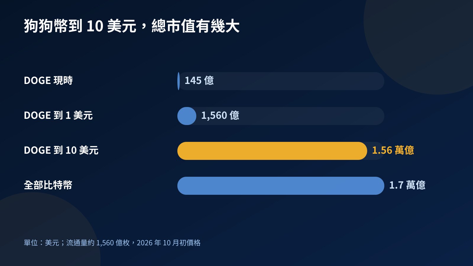 棒形圖比較狗狗幣現時、1 美元及 10 美元時的總市值，與 2026 年 10 月初比特幣總市值
