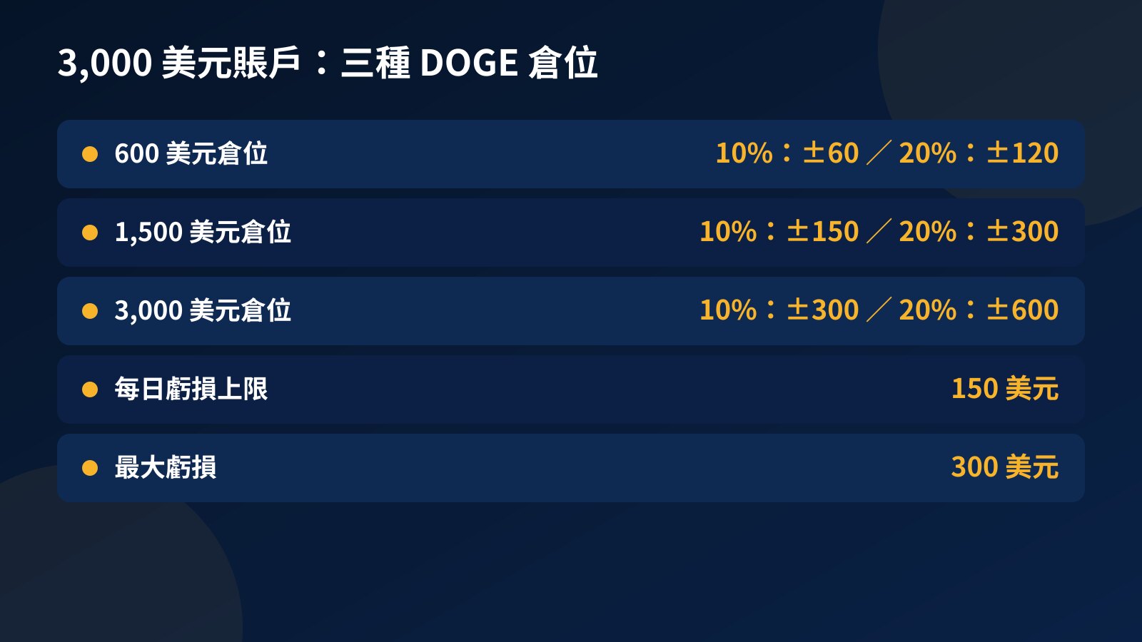 表格列出 3,000 美元挑戰賬戶以 600、1,500 及 3,000 美元倉位炒狗狗幣，遇上 10% 和 20% 波幅時的盈虧