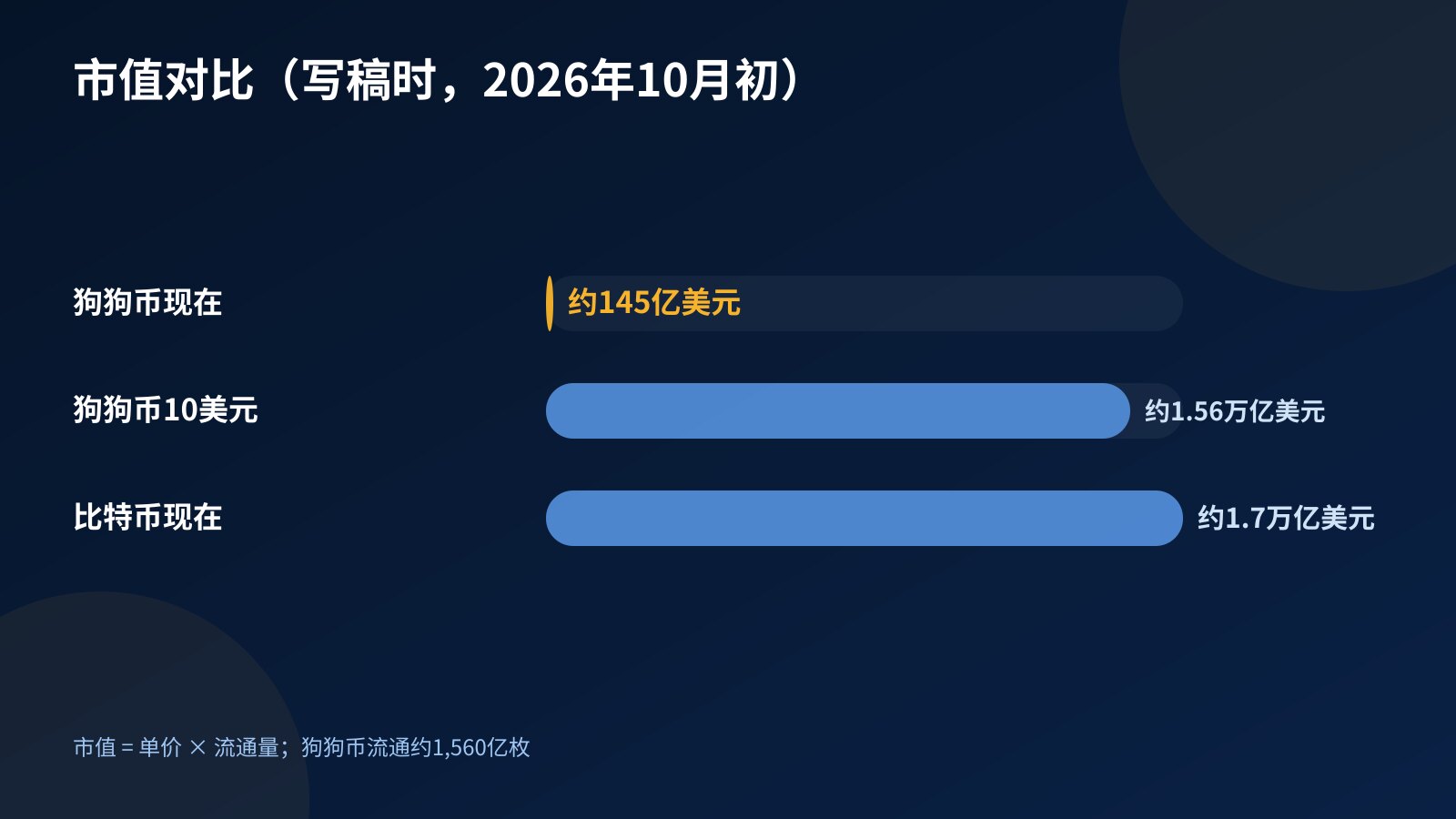 横向条形图：狗狗币现在约145亿美元市值，对比狗狗币10美元时约1.56万亿美元和比特币约1.7万亿美元