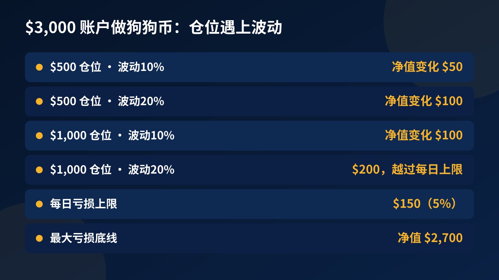 表格：$3,000 挑战账户里 $500 和 $1,000 狗狗币仓位遇上10%与20%波动时的盈亏，对照 $150 每日亏损上限