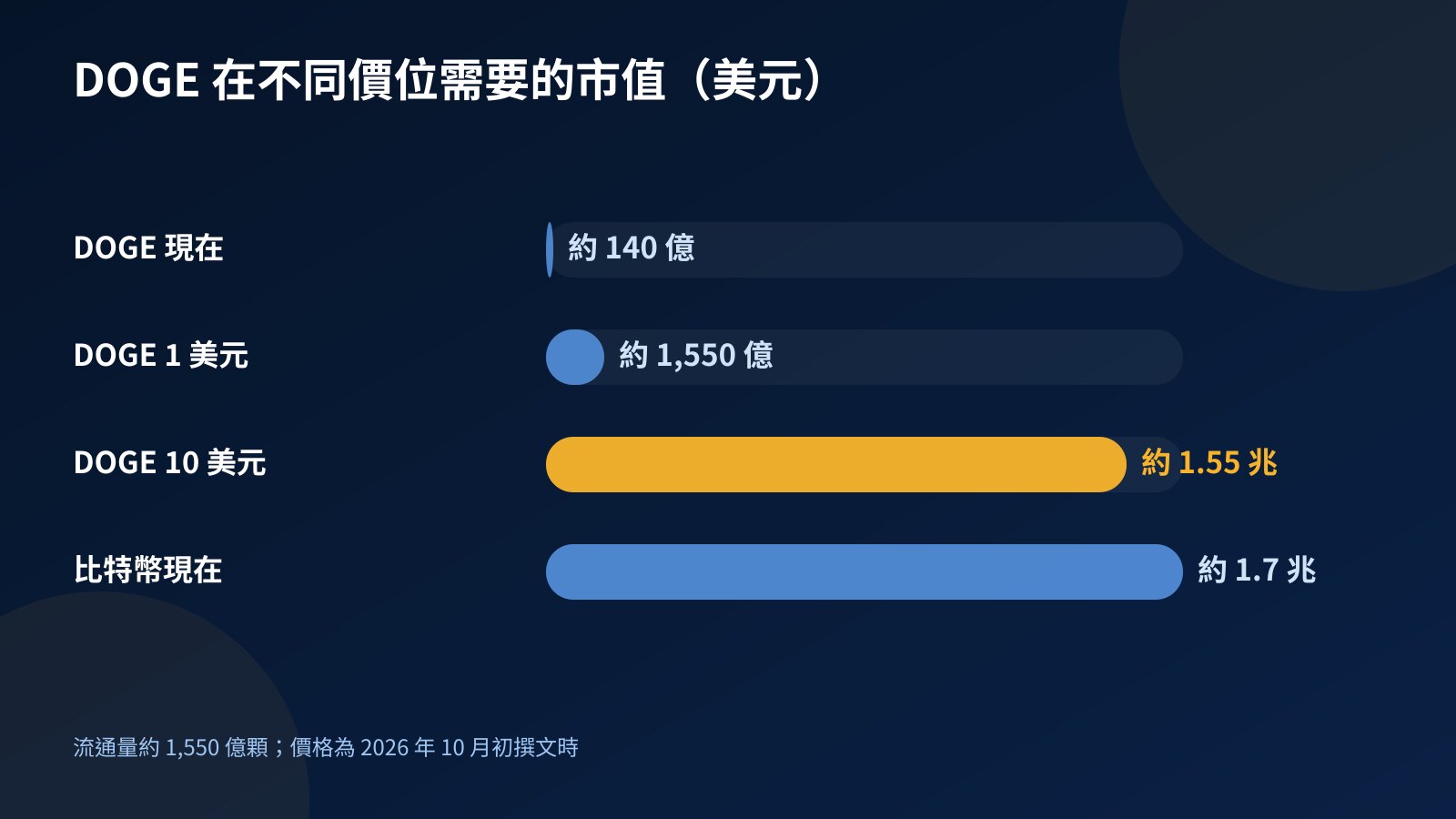 長條圖比較狗狗幣現在的市值、DOGE 在 1 美元與 10 美元時的市值，以及比特幣目前的市值