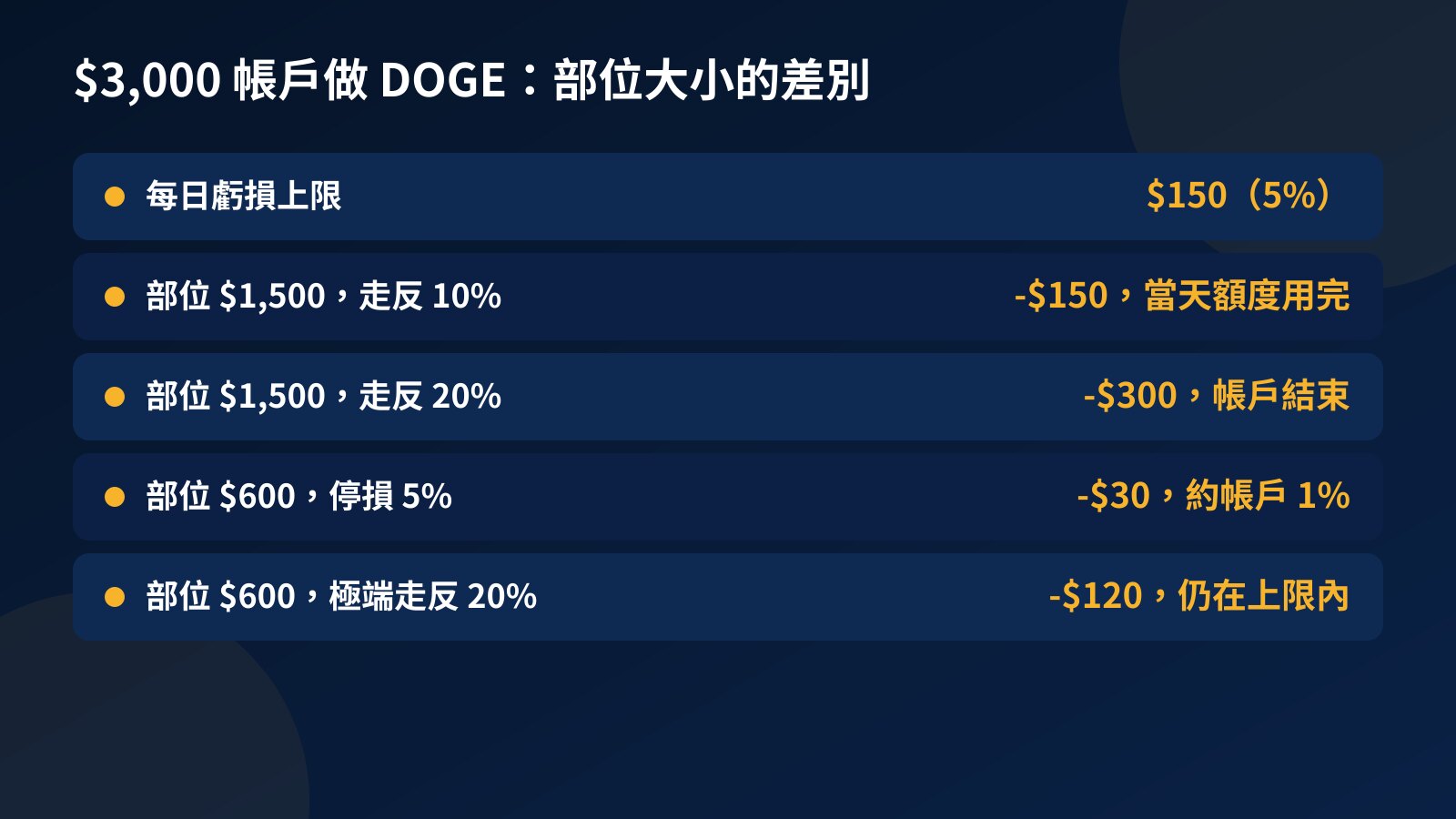 表格列出 $3,000 挑戰帳戶裡 DOGE 部位 $1,500 與 $600 遇到 10% 和 20% 波動時的損益