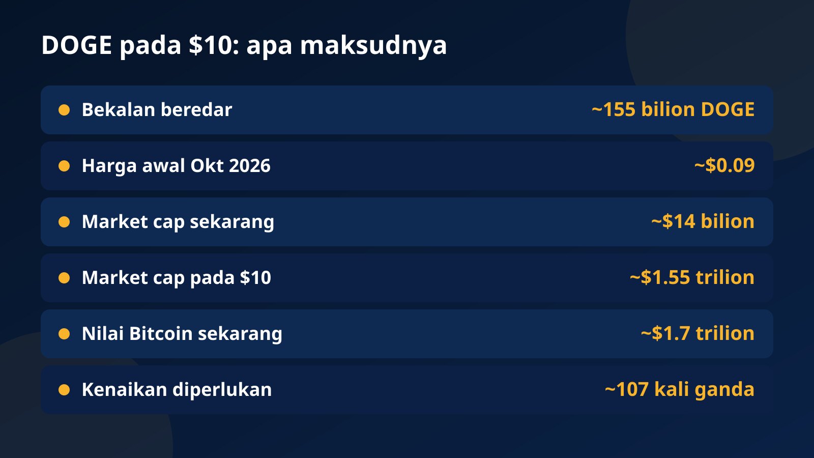 Jadual kiraan market cap Dogecoin pada harga semasa dan pada harga $10, dibandingkan dengan nilai Bitcoin