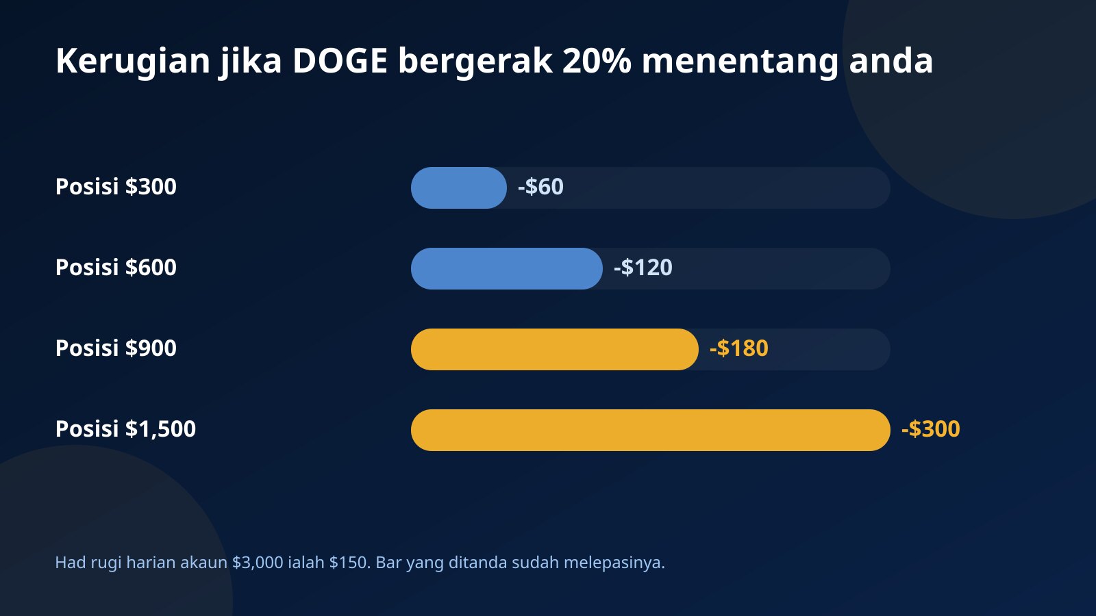 Carta bar kerugian posisi DOGE bersaiz $300 hingga $1,500 apabila harga bergerak 20% berbanding had rugi harian $150