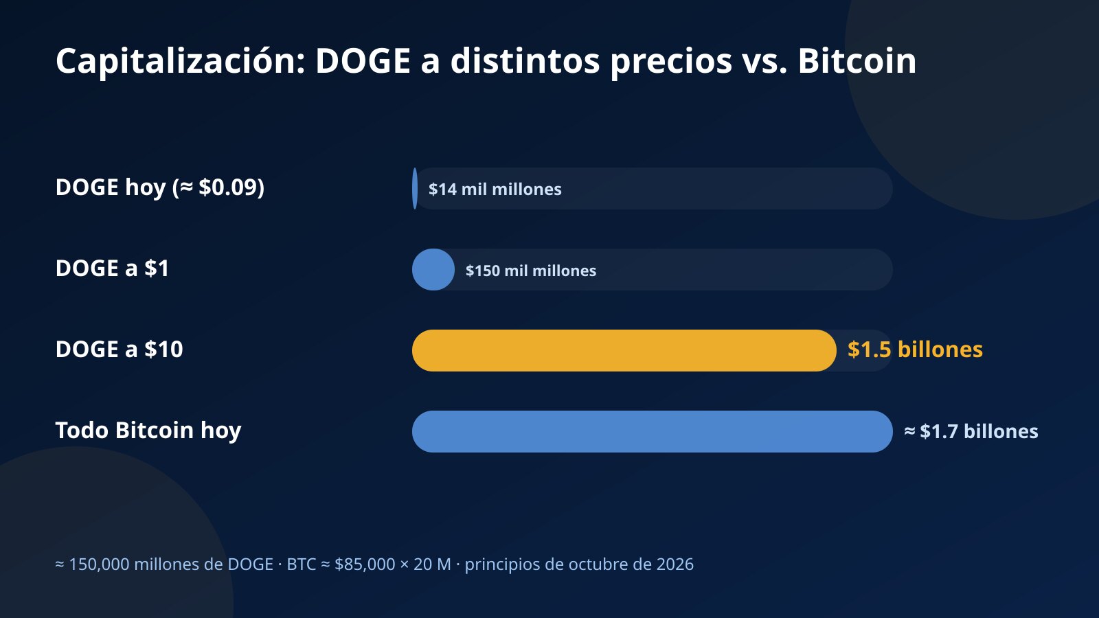 Barras que comparan la capitalización de Dogecoin a su precio actual, a $1 y a $10 con la capitalización total de Bitcoin a principios de octubre de 2026