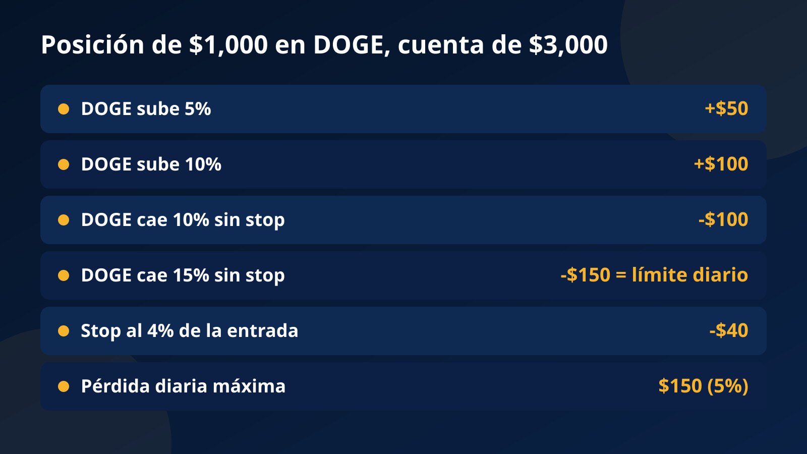Tabla con el resultado de una posición de $1,000 en DOGE en una cuenta de $3,000 ante subidas y caídas de 5%, 10% y 15% frente al límite diario de $150