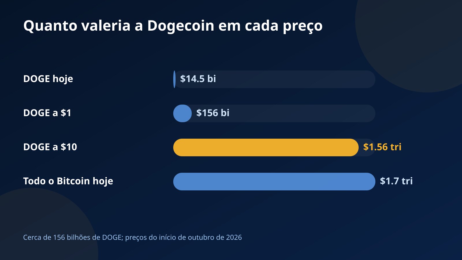 Gráfico de barras com a capitalização da Dogecoin hoje, a $1 e a $10, comparada ao valor de todo o Bitcoin no início de outubro de 2026
