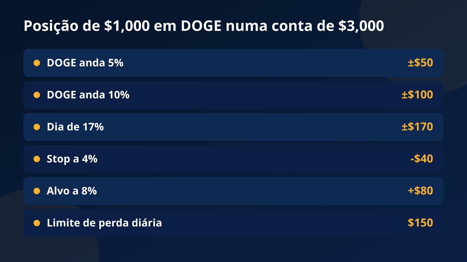 Tabela com o efeito de movimentos de 5%, 10% e 17% numa posição de $1,000 em DOGE, ao lado do stop, do alvo e do limite diário de $150
