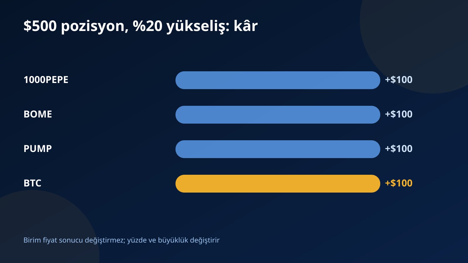 500 dolarlık pozisyonda yüzde 20 hareketin 1000PEPE, BOME, PUMP ve BTC için aynı 100 dolar kârı verdiğini gösteren çubuk grafik