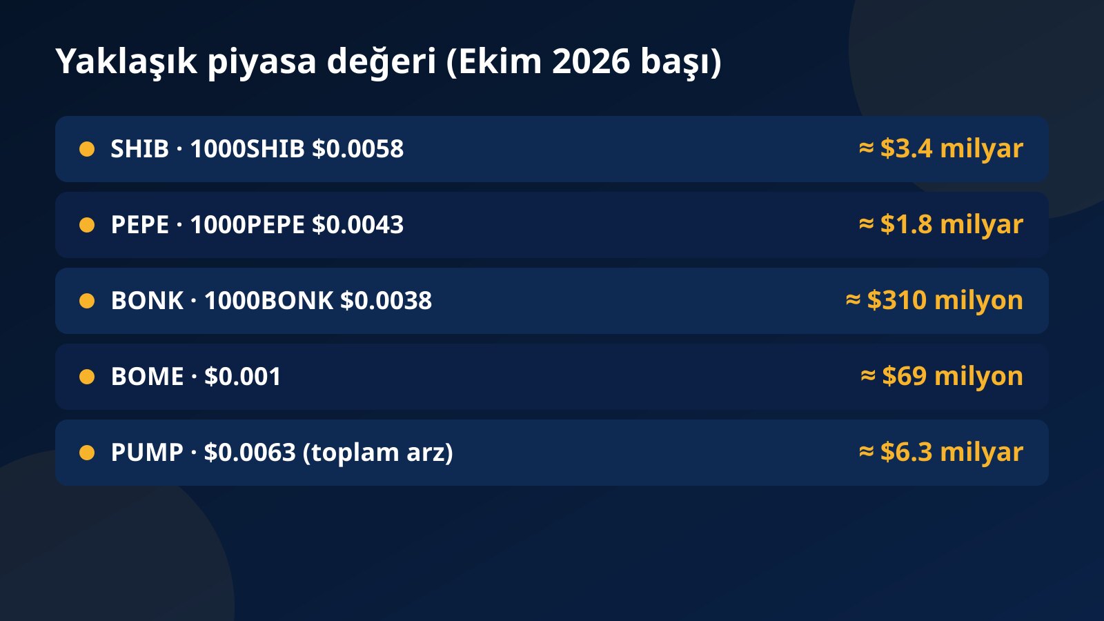 PEPE, SHIB, BONK, BOME ve PUMP için Ekim 2026 başındaki yaklaşık kontrat fiyatlarını ve hesaplanan piyasa değerlerini gösteren tablo