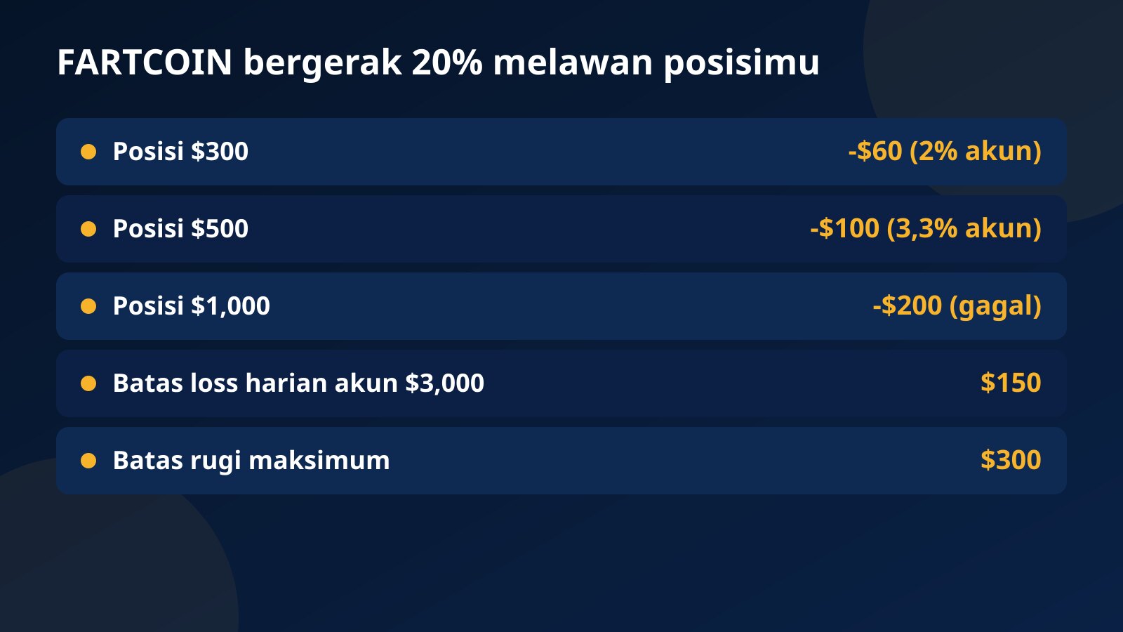 Tabel dampak gerak Fartcoin 20% melawan posisi $300, $500, dan $1,000 di akun challenge $3,000 dibandingkan batas loss harian $150