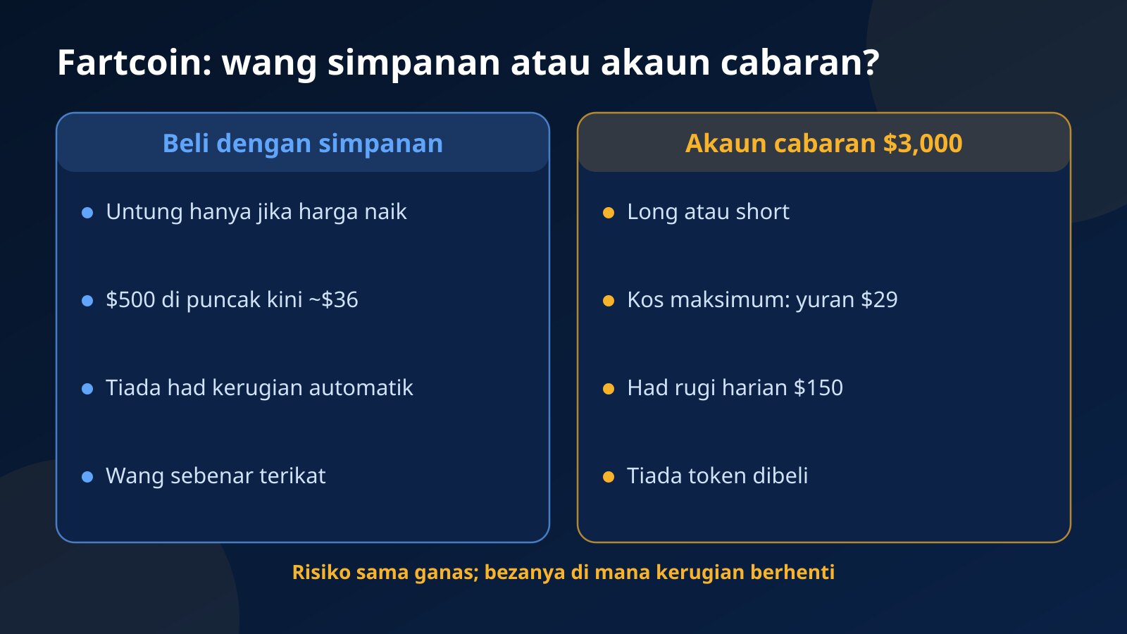 Perbandingan membeli Fartcoin dengan wang simpanan berbanding trade FARTCOIN/USDT pada akaun cabaran $3,000