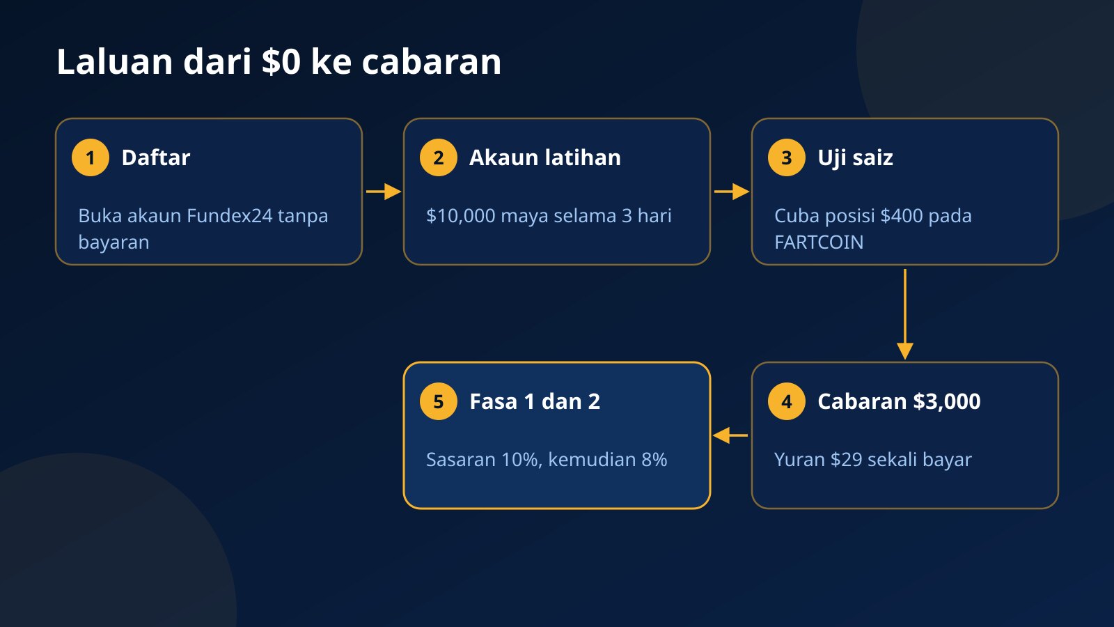 Lima langkah dari pendaftaran dan akaun latihan percuma hingga Fasa 1 dan Fasa 2 akaun cabaran $3,000 untuk trade Fartcoin