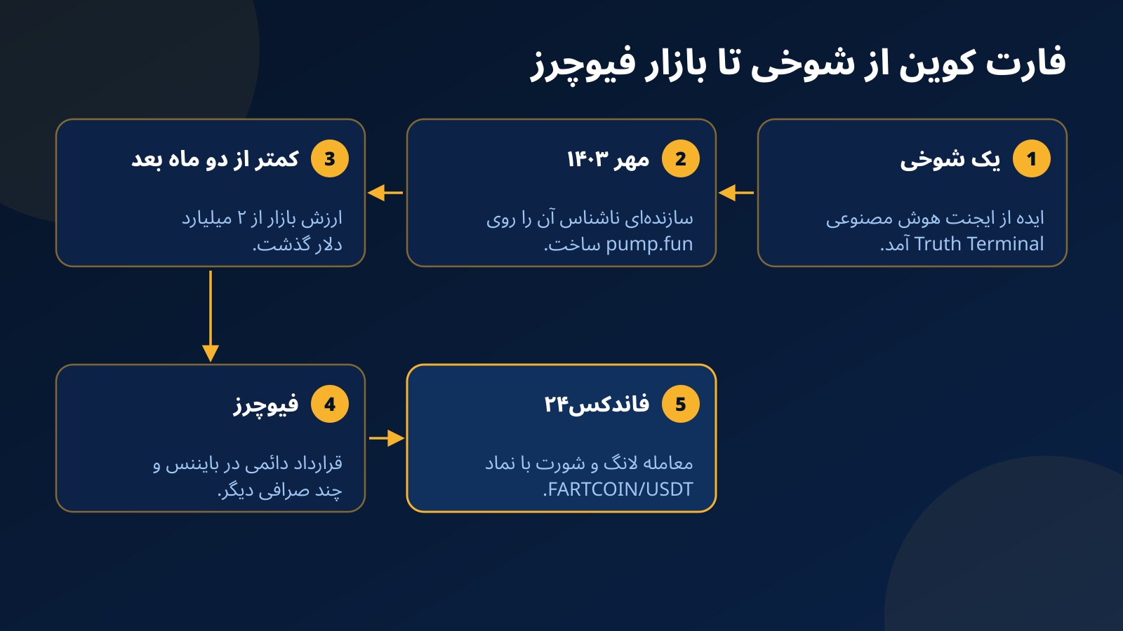 خط زمانی فارت کوین از شوخی ایجنت هوش مصنوعی Truth Terminal تا ساخت روی pump.fun، ارزش ۲ میلیارد دلاری و معامله در فیوچرز