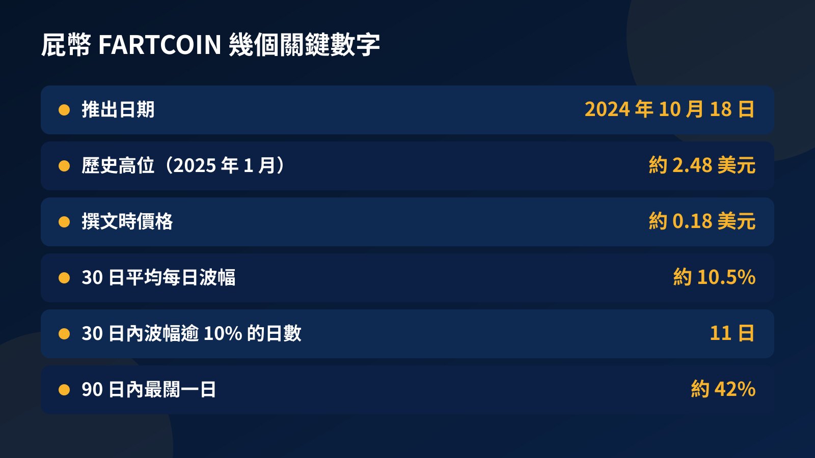 表格列出屁幣 FARTCOIN 的歷史高位、2026 年 10 月初價格、30 日平均波幅及最闊單日波幅