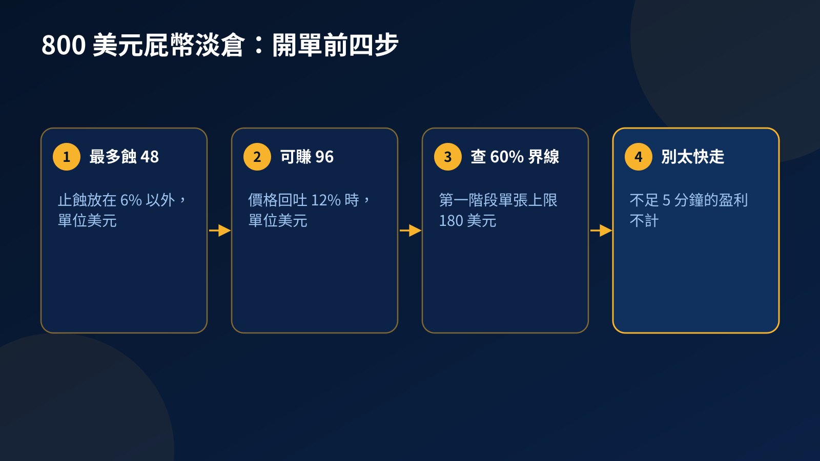 步驟圖示範在 3,000 美元挑戰賬戶開一張 800 美元屁幣淡倉前的四個檢查