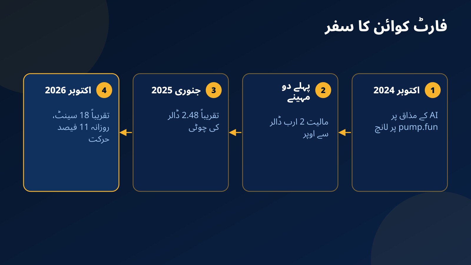 فارٹ کوائن کا سفر چار قدموں میں: اکتوبر 2024 میں pump.fun پر لانچ، پہلے دو مہینوں میں 2 ارب ڈالر سے زیادہ مالیت، جنوری 2025 میں تقریباً 2.48 ڈالر کی چوٹی اور اکتوبر 2026 میں تقریباً 18 سینٹ