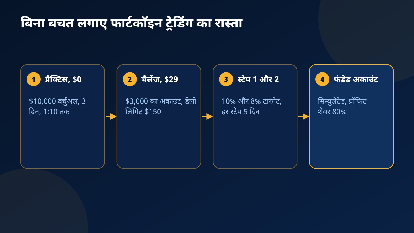 चार कदम: साइन-अप और 3 दिन का प्रैक्टिस अकाउंट, $29 का $3,000 चैलेंज, 10% और 8% वाले दो स्टेप, फिर 80% प्रॉफिट शेयर वाला फंडेड अकाउंट