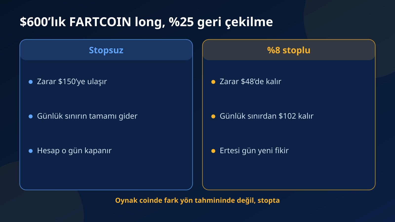 $3,000’lık hesapta $600’lık Fartcoin pozisyonunda stop kullanmak ile stopsuz işlem arasındaki zarar farkını karşılaştıran görsel