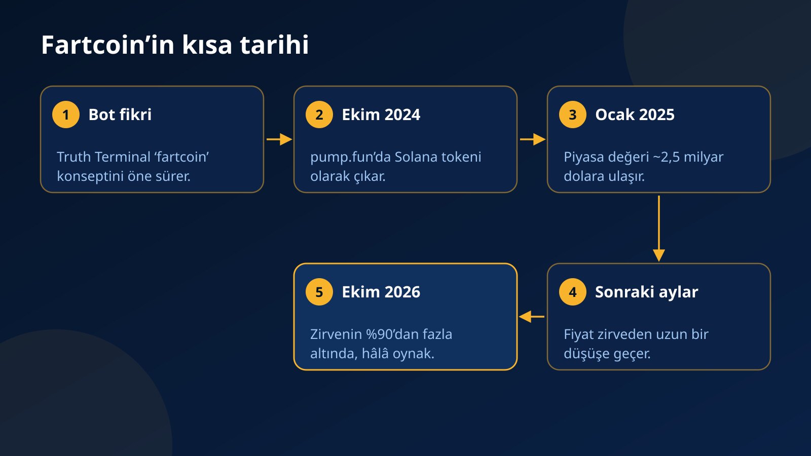 Fartcoin’in Truth Terminal fikrinden pump.fun çıkışına, Ocak 2025 zirvesine ve ardından gelen uzun düşüşe uzanan zaman çizelgesi