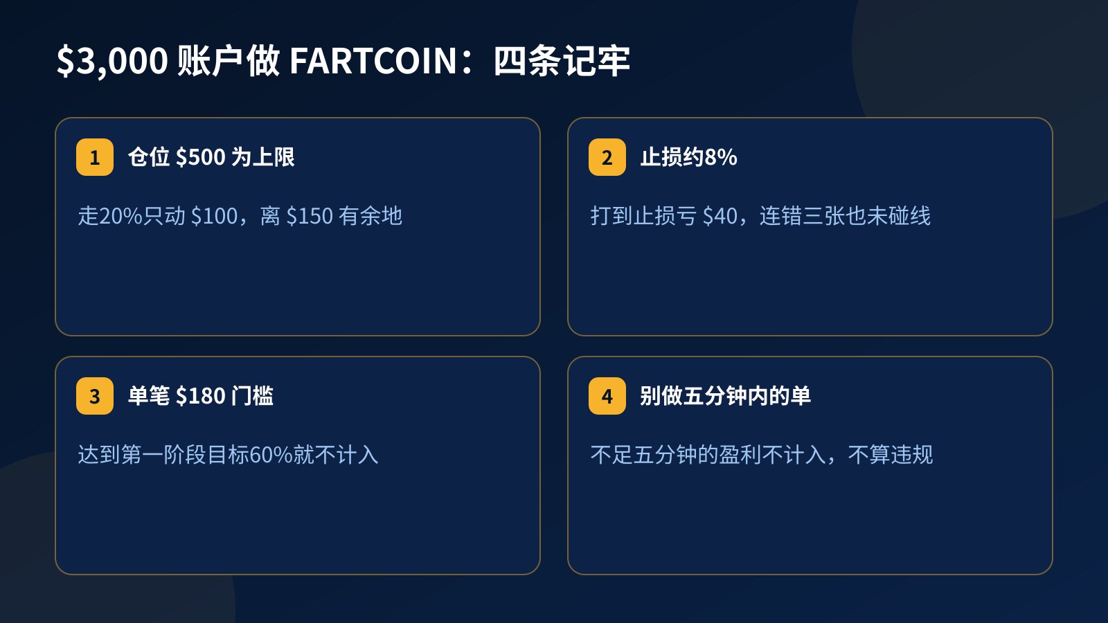 四张卡片:在 $3,000 挑战账户做 FARTCOIN 的仓位上限、止损距离、单笔60%门槛和五分钟持仓规则