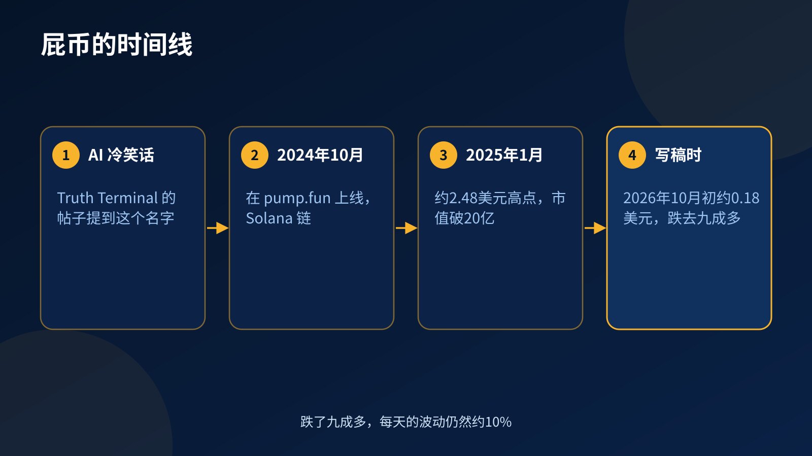 时间线:Fartcoin 由 Truth Terminal 的玩笑起家,2024年10月在 pump.fun 上线,2025年1月到约2.48美元高点,写稿时约0.18美元