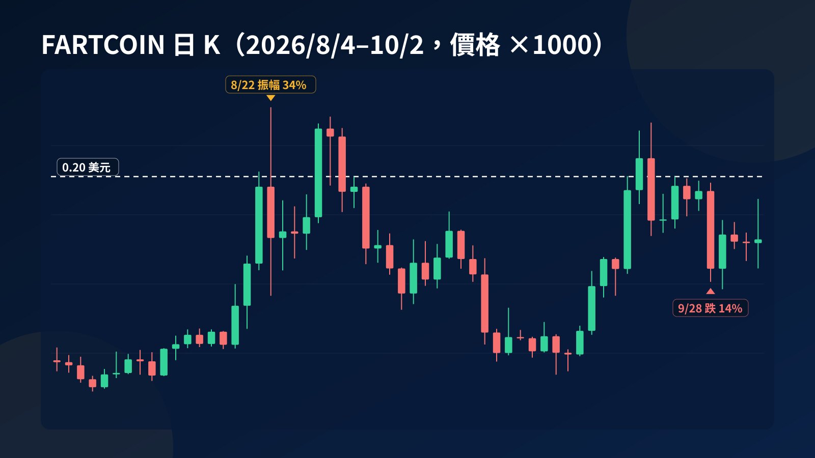 Fartcoin（FARTCOIN）2026 年 8 月初到 10 月初的日 K 線圖，標出 8 月 22 日振幅 34% 與 9 月 28 日單日下跌 14%