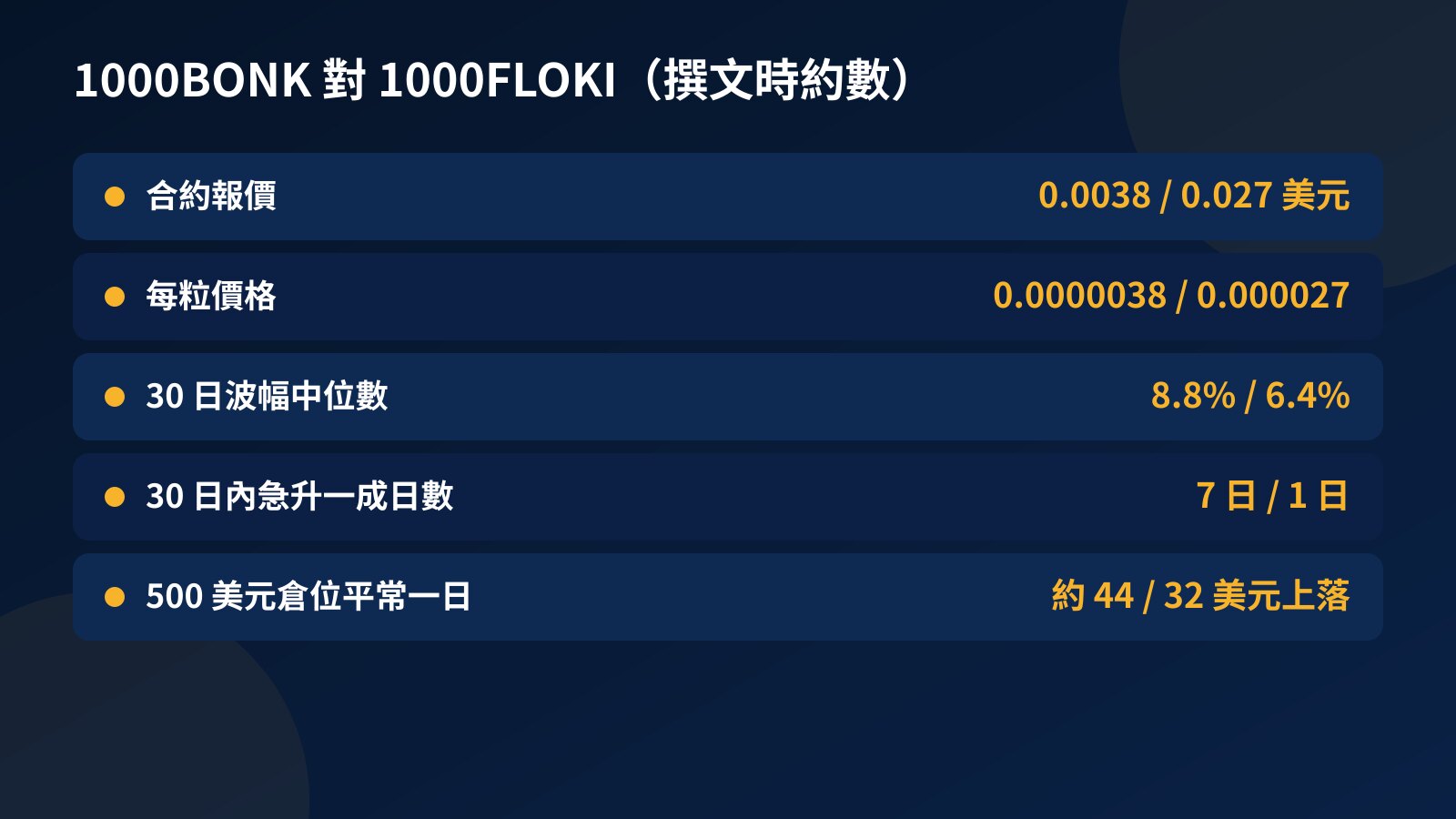 表格比較 1000BONK 與 1000FLOKI 的報價、每粒價格、30 日波幅中位數和 500 美元倉位一日的大約盈虧
