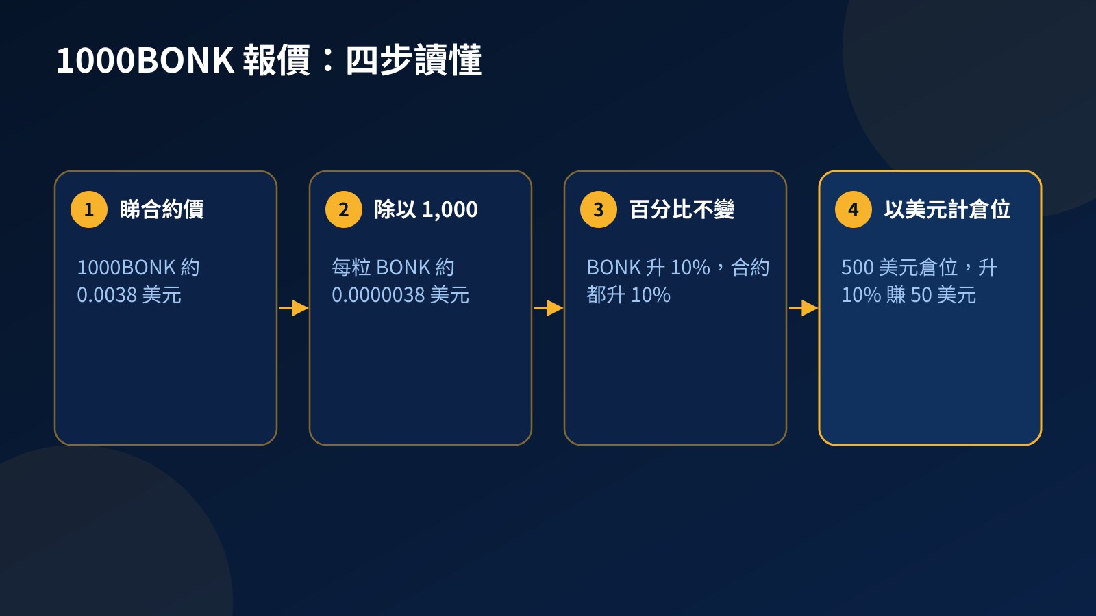 四個步驟示範怎樣把 1000BONK 合約報價換算成每粒 BONK 價格，再以美元計算倉位