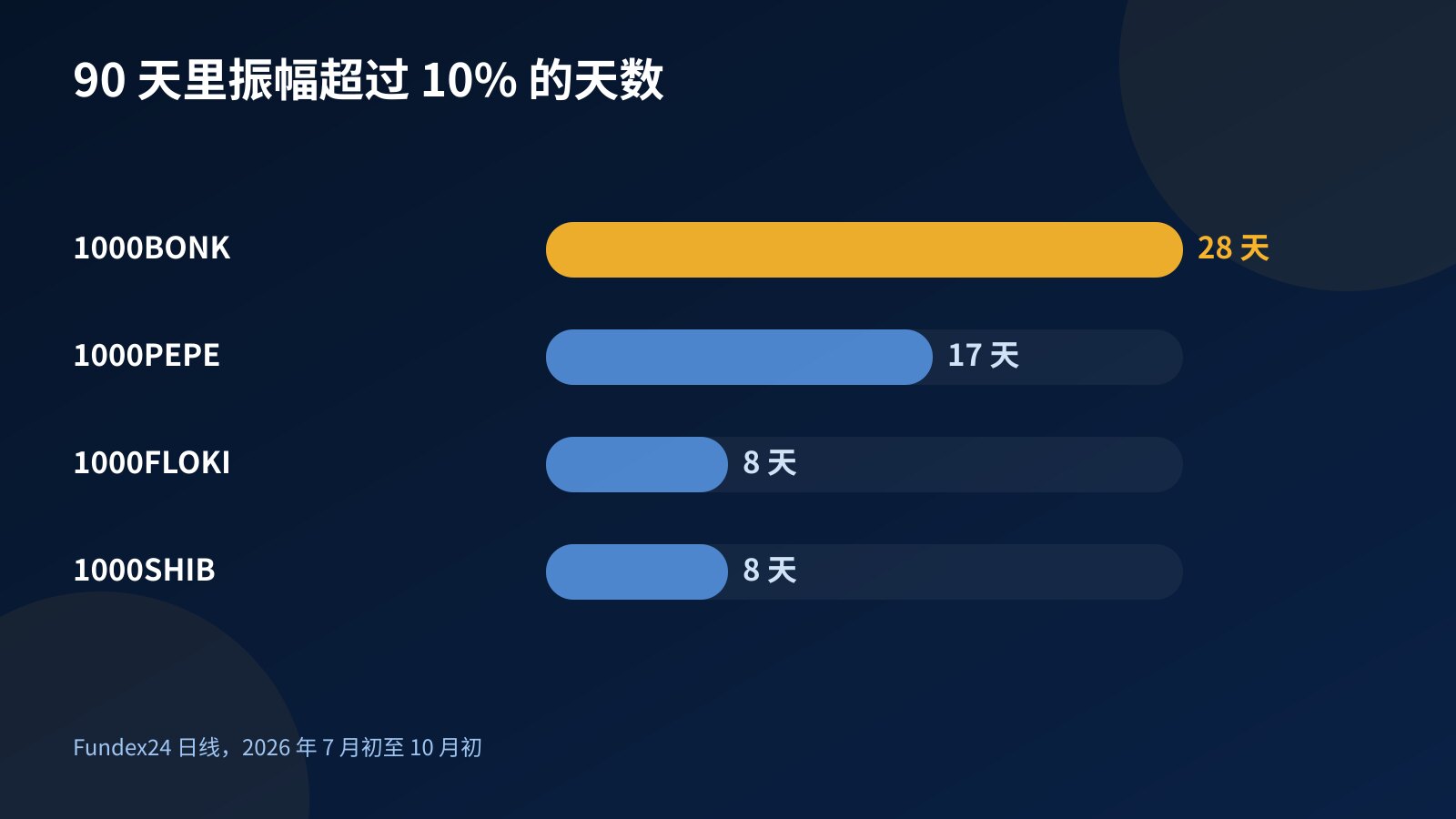 柱状图：1000BONK、1000PEPE、1000FLOKI 与 1000SHIB 在 90 天里单日振幅超过 10% 的天数比较