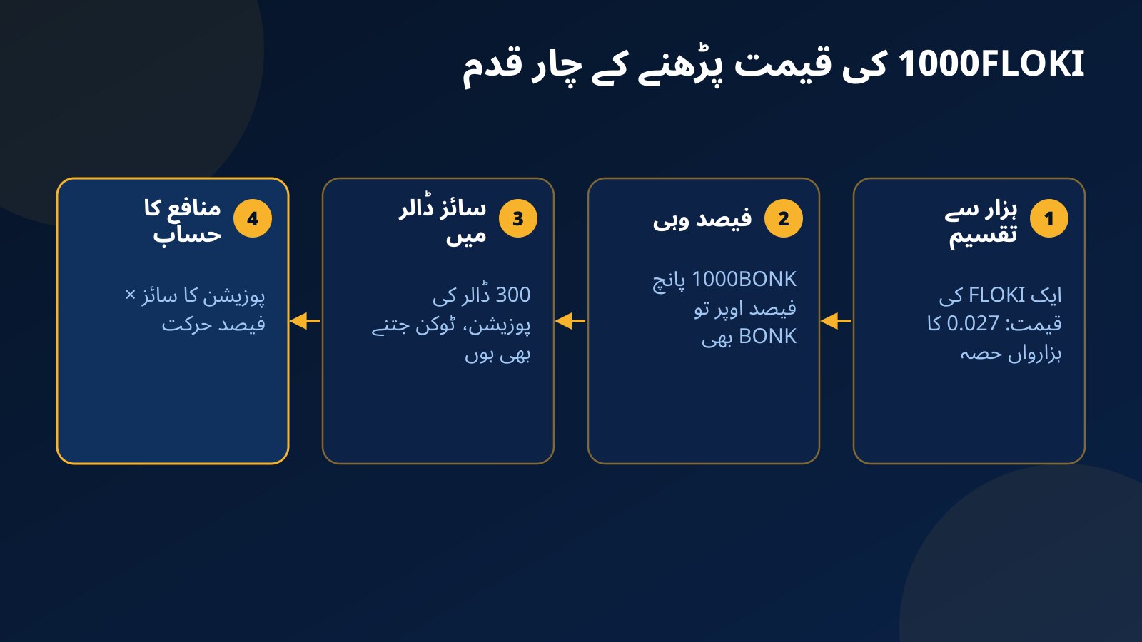 1000FLOKI کی قیمت پڑھنے کے چار قدم: قیمت کو ہزار سے تقسیم کرنا، فیصد حرکت کا ایک جیسا رہنا، پوزیشن کو ڈالر میں سوچنا اور منافع کا حساب