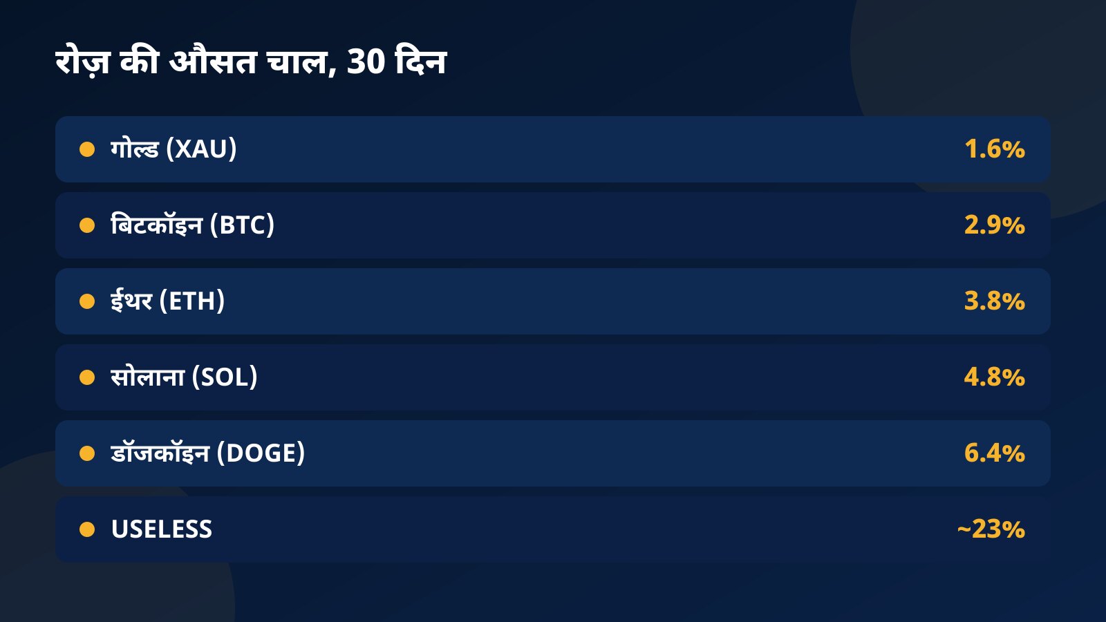 तालिका: पिछले 30 दिनों में गोल्ड, BTC, ETH, SOL, DOGE और USELESS के रोज़ के ऊँचे-नीचे भाव का औसत फर्क प्रतिशत में