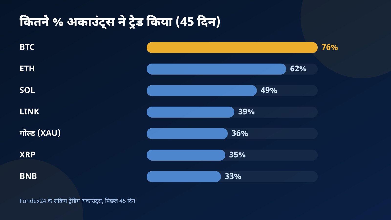 बार चार्ट: पिछले 45 दिनों में Fundex24 के कितने प्रतिशत ट्रेडिंग अकाउंट्स ने BTC, ETH, SOL, LINK, गोल्ड, XRP और BNB ट्रेड किया