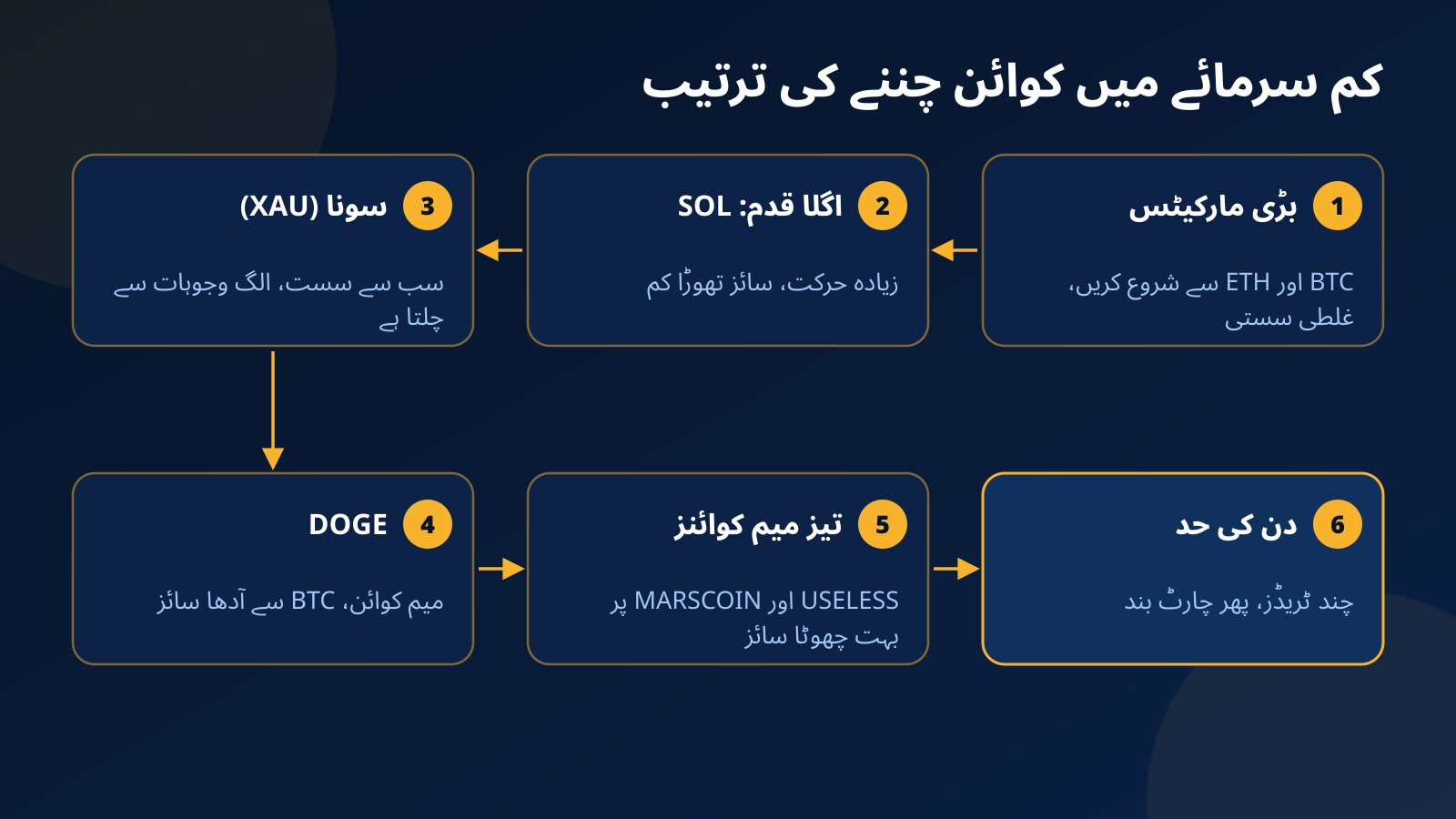 کم سرمائے والے ٹریڈر کے لیے کوائن چننے کے چھ قدم: شروعات BTC اور ETH سے، پھر SOL، سونا بطور سست مارکیٹ، DOGE چھوٹے سائز میں، USELESS اور MARSCOIN بہت چھوٹے سائز میں، اور ایک دن میں محدود ٹریڈز